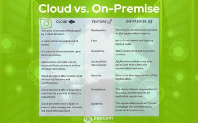De juiste hosting kiezen voor Bodycam-oplossingen: On-Premise vs Cloud